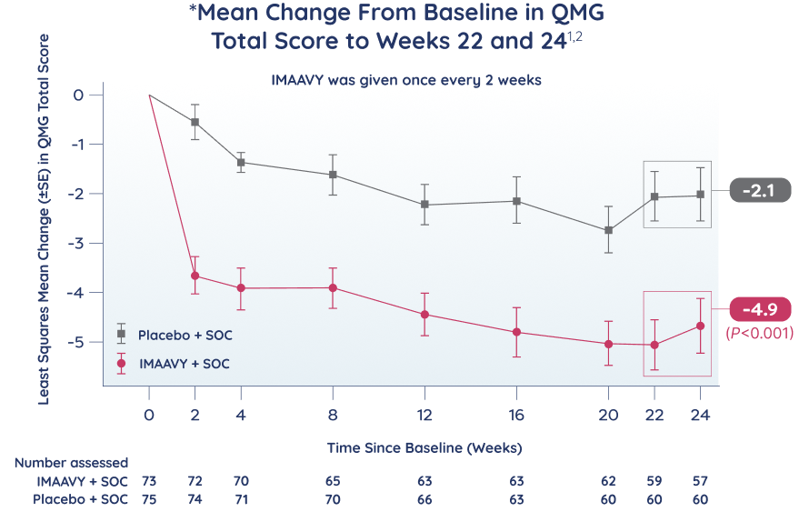 IMAAVY + SOC vs placebo + SOC mean change from baseline in MG-ADL