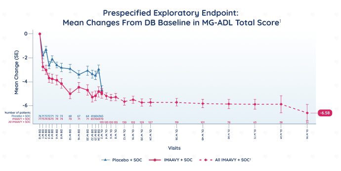 IMAAVY/IMAAVY vs placebo/IMAAVY MG-ADL total score: mean changes from DB baseline