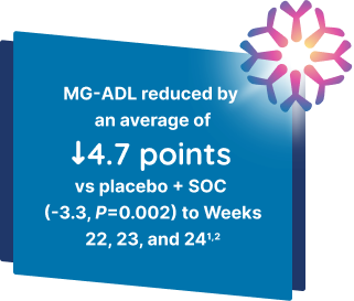 IMAAVY + SOC vs placebo + SOC mean change from baseline in MG-ADL